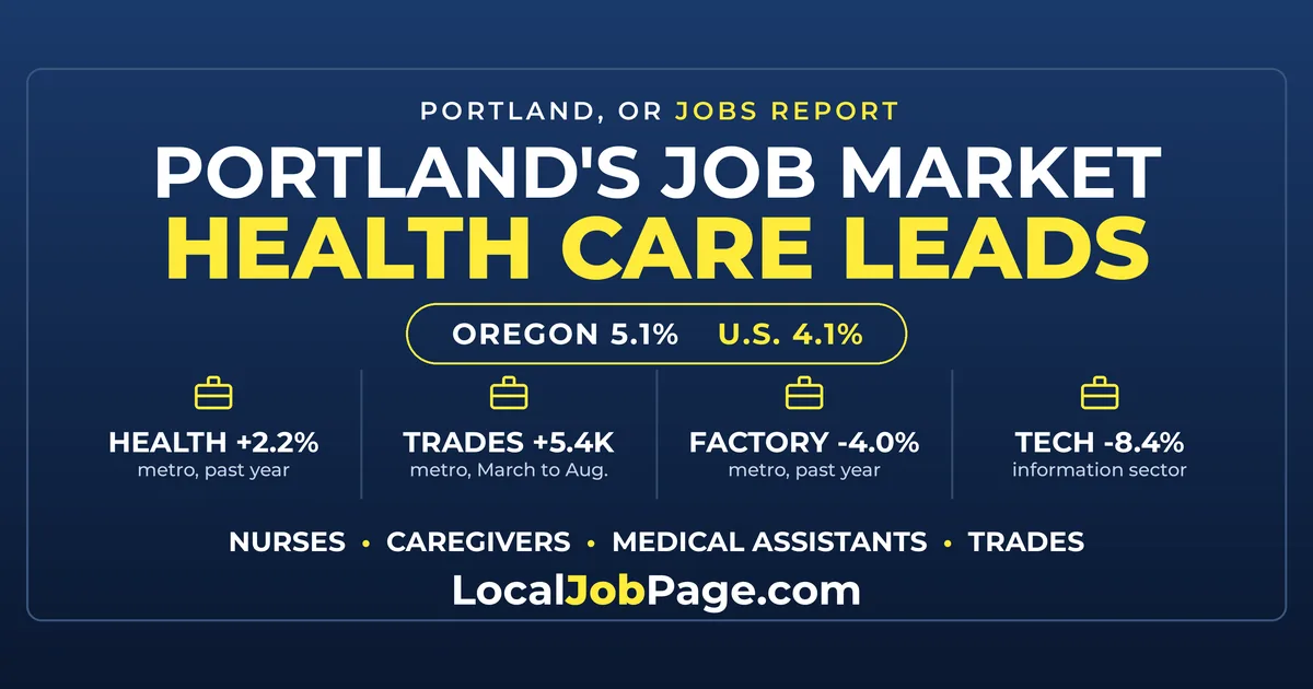 Portland Jobs Report: Health Care Keeps Hiring as Factory and Tech Jobs Slide